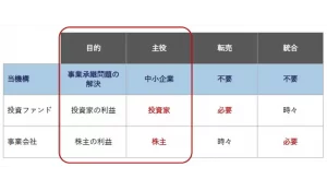 事業承継機構と投資ファンド・事業会社の違い